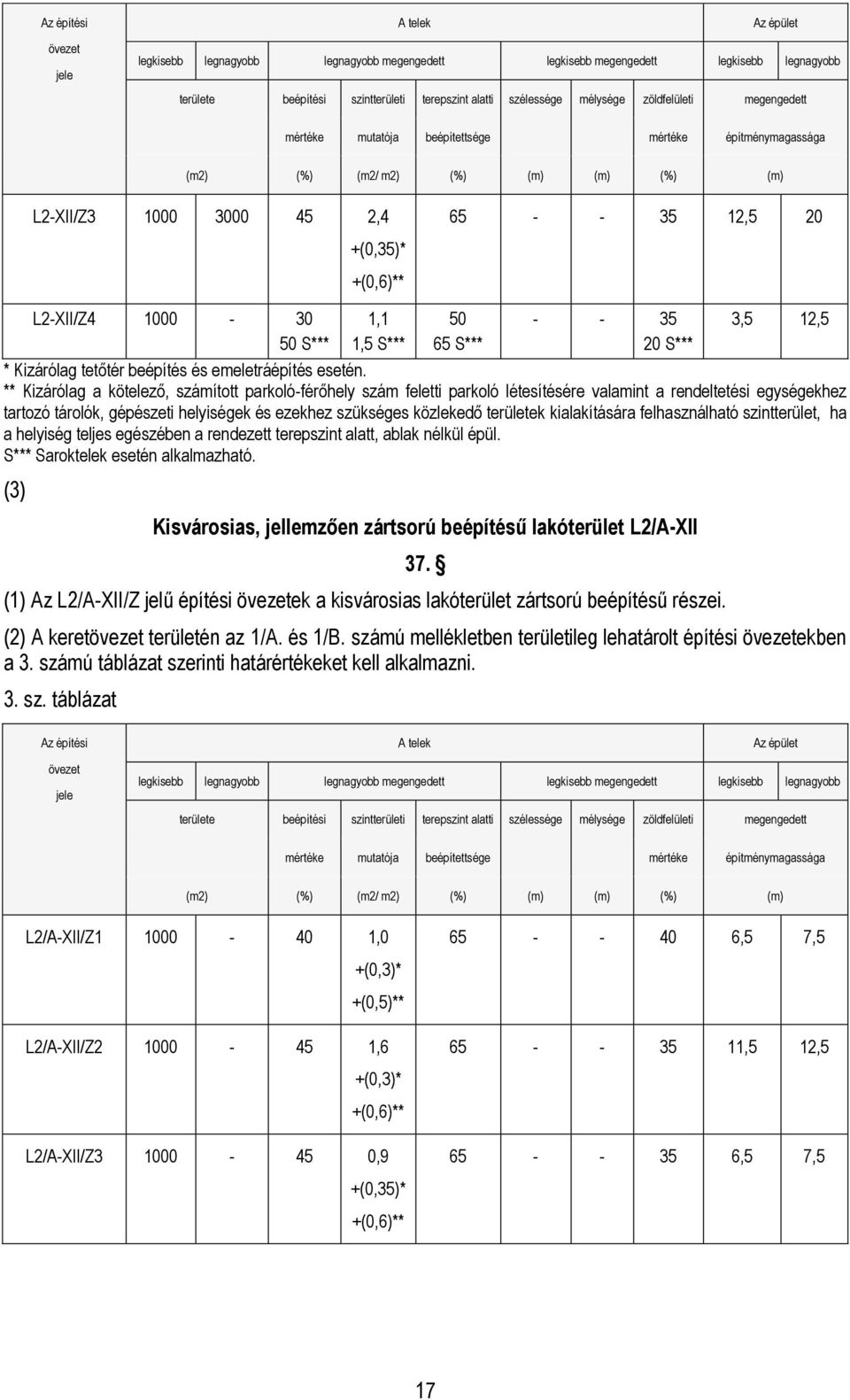 ** Kizárólag a kötelező, számított parkoló-férőhely szám feletti parkoló létesítésére valamint a rendeltetési egységekhez tartozó tárolók, gépészeti helyiségek és ezekhez szükséges közlekedő