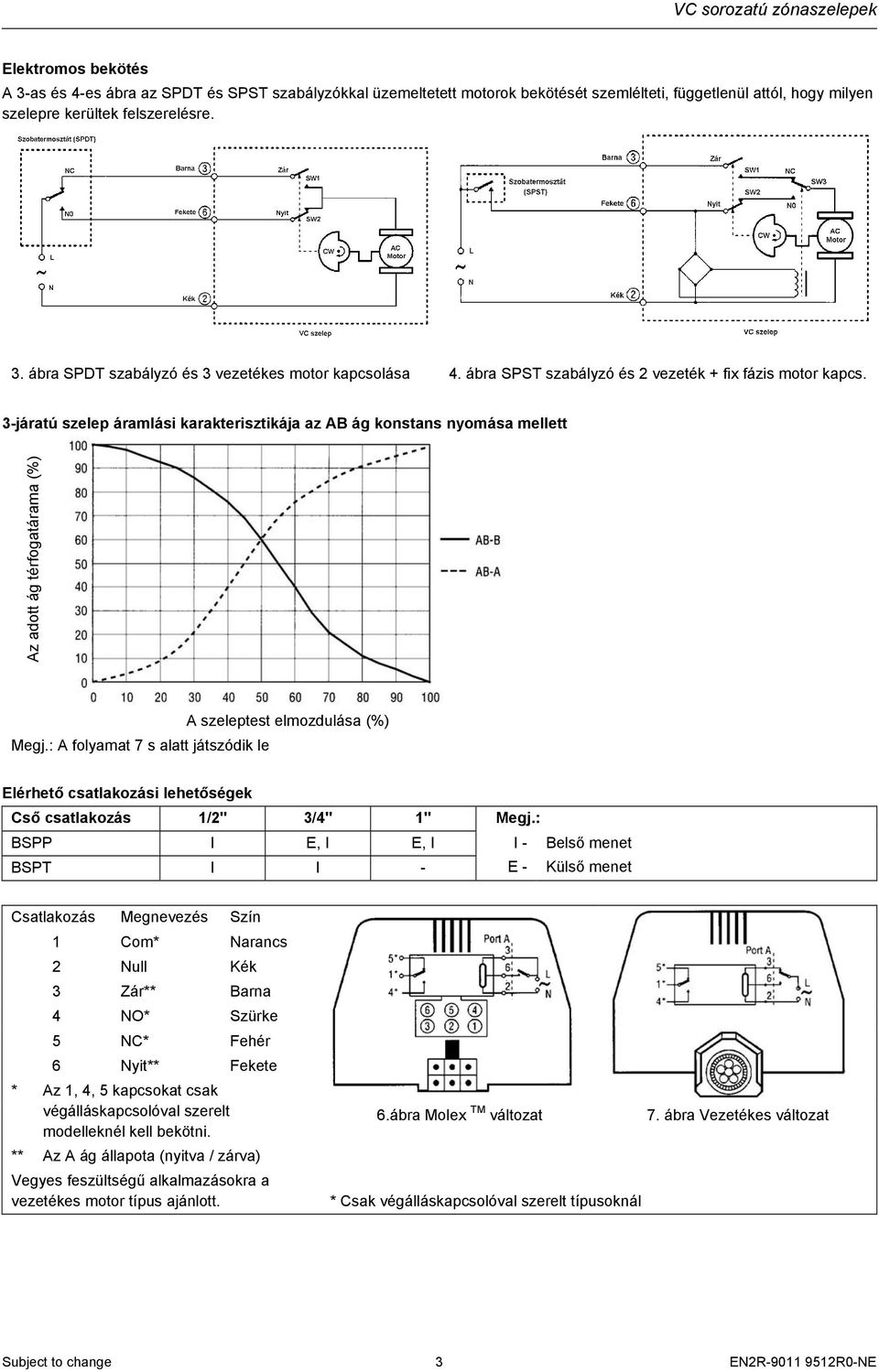 : A folyamat 7 s alatt játszódik le Elérhető csatlakozási lehetőségek Cső csatlakozás 1/2" 3/4" 1" Megj.