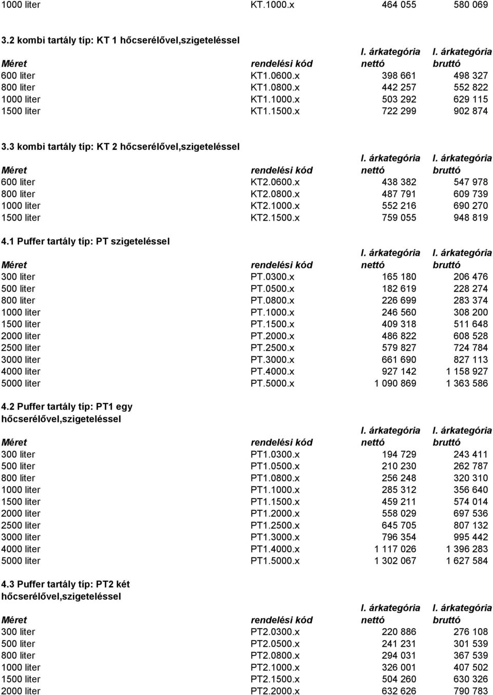 1500.x 759 055 948 819 4.1 Puffer tartály típ: PT szigeteléssel 300 liter PT.0300.x 165 180 206 476 500 liter PT.0500.x 182 619 228 274 800 liter PT.0800.x 226 699 283 374 1000 