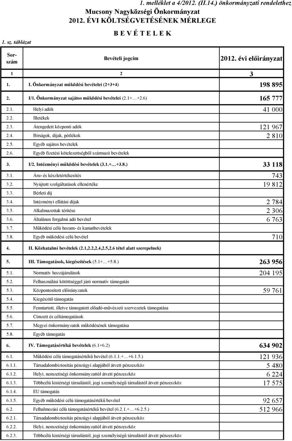 4. Bírságok, díjak, pótlékok 2 810 2.5. Egyéb sajátos bevételek 2.6. Egyéb fizetési kötelezettségből származó bevételek 3. I/2. Intézményi működési bevételek (3.1.+ +3.8.) 33 118 3.1. Áru- és készletértékesítés 743 3.