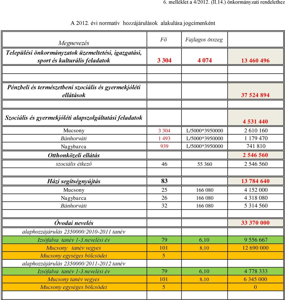 természetbeni szociális és gyermekjóléti ellátások 37 524 894 Szociális és gyermekjóléti alapszolgáltatási feladatok 4 531 440 Mucsony 3 304 L/5000*3950000 2 610 160 Bánhorváti 1 493 L/5000*3950000 1