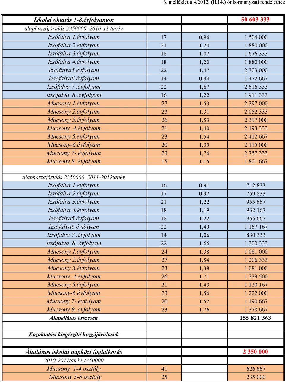 évfolyam 22 1,67 2 616 333 Izsófalva 8.évfolyam 16 1,22 1 911 333 Mucsony 1.évfolyam 27 1,53 2 397 000 Mucsony 2.évfolyam 23 1,31 2 052 333 Mucsony 3.évfolyam 26 1,53 2 397 000 Mucsony 4.