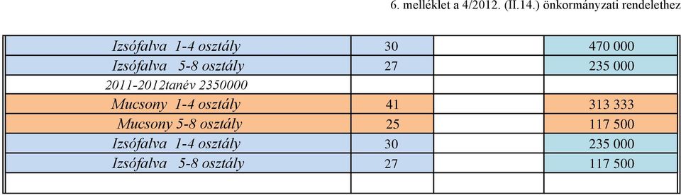 5-8 osztály 27 0,15 235 000 2011-2012tanév 2350000 Mucsony 1-4 osztály 41
