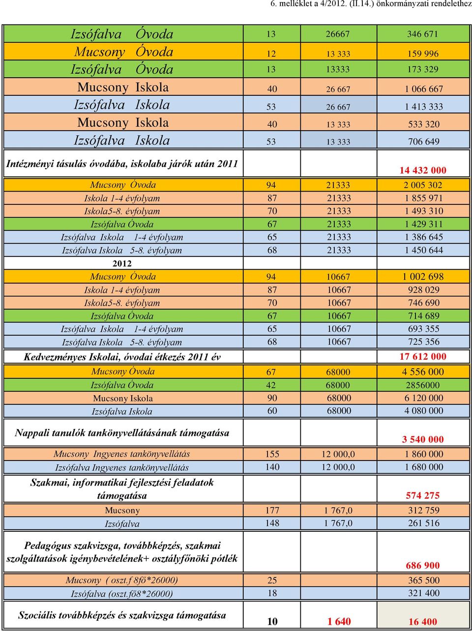 Mucsony Iskola 40 13 333 533 320 Izsófalva Iskola 53 13 333 706 649 Intézményi tásulás óvodába, iskolaba járók után 2011 14 432 000 Mucsony Óvoda 94 21333 2 005 302 Iskola 1-4 évfolyam 87 21333 1 855