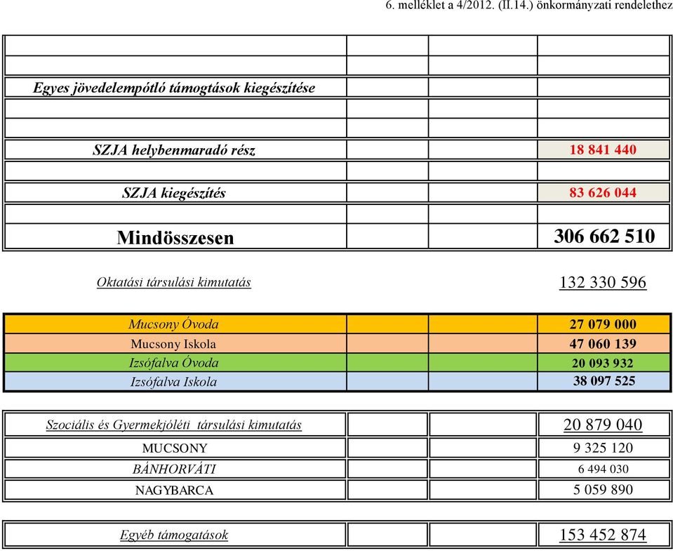 kiegészítés 83 626 044 Mindösszesen 306 662 510 Oktatási társulási kimutatás 132 330 596 Mucsony Óvoda 27 079 000