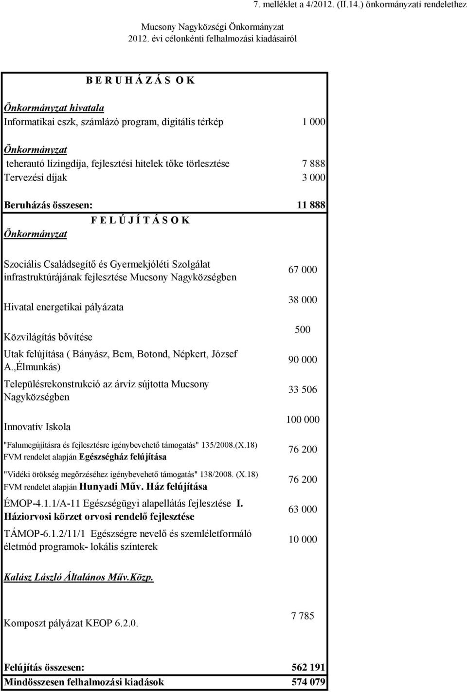 törlesztése 7 888 Tervezési díjak 3 000 Beruházás összesen: 11 888 Önkormányzat F E L Ú J Í T Á S O K Szociális Családsegítő és Gyermekjóléti Szolgálat infrastruktúrájának fejlesztése Mucsony