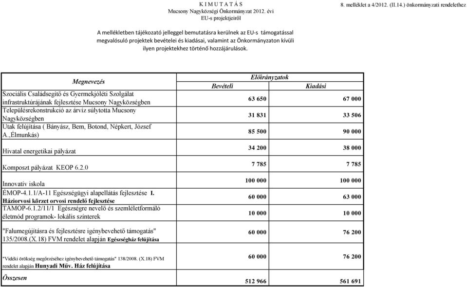 projektekhez történő hozzájárulások.