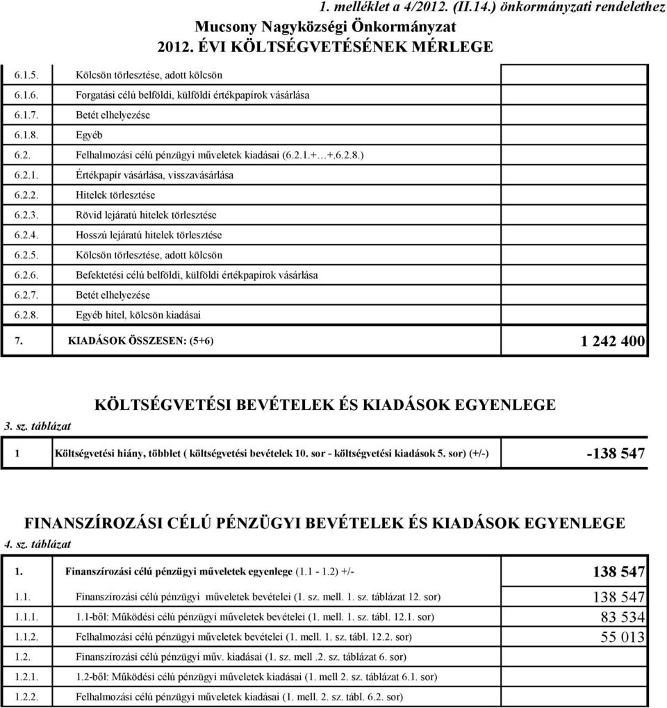 Rövid lejáratú hitelek törlesztése 6.2.4. Hosszú lejáratú hitelek törlesztése 6.2.5. Kölcsön törlesztése, adott kölcsön 6.2.6. Befektetési célú belföldi, külföldi értékpapírok vásárlása 6.2.7.