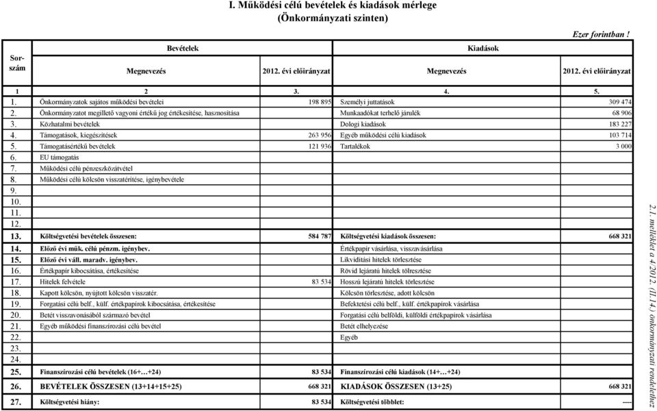 Önkormányzatot megillető vagyoni értékű jog értékesítése, hasznosítása Munkaadókat terhelő járulék 68 906 3. Közhatalmi bevételek Dologi kiadások 183 227 4.