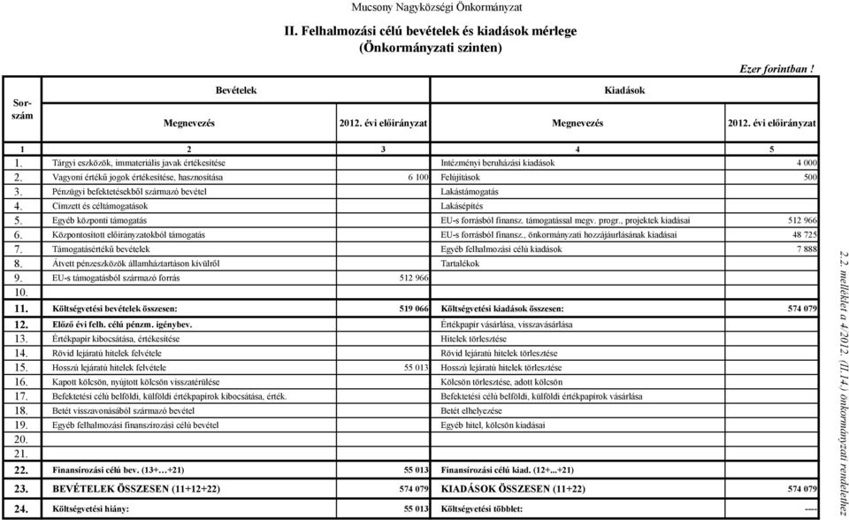 Vagyoni értékű jogok értékesítése, hasznosítása 6 100 Felújítások 500 3. Pénzügyi befektetésekből származó bevétel Lakástámogatás 4. Címzett és céltámogatások Lakásépítés 5.