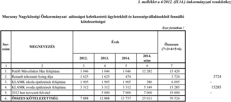 Sorszám MEGNEVEZÉS Évek Összesen (7=3+4+5+6) 2012. 2013. 2014. 2014. után 1 2 3 4 5 6 7 1. Petőfi Művelődési Ház felújítása 1 046 1 046 1 046 12 282 15 420 2.