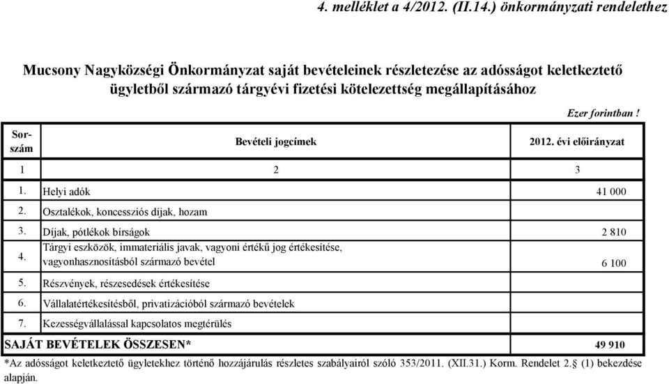 forintban! Sorszám Bevételi jogcímek 2012. évi előirányzat 1 2 3 1. Helyi adók 41 000 2. Osztalékok, koncessziós díjak, hozam 3.