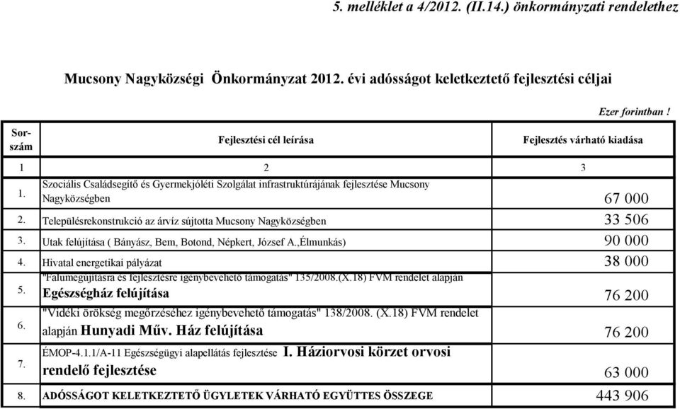 Településrekonstrukció az árvíz sújtotta Mucsony Nagyközségben 33 506 3. Utak felújítása ( Bányász, Bem, Botond, Népkert, József A.,Élmunkás) 90 000 4. Hivatal energetikai pályázat 38 000 5. 6.
