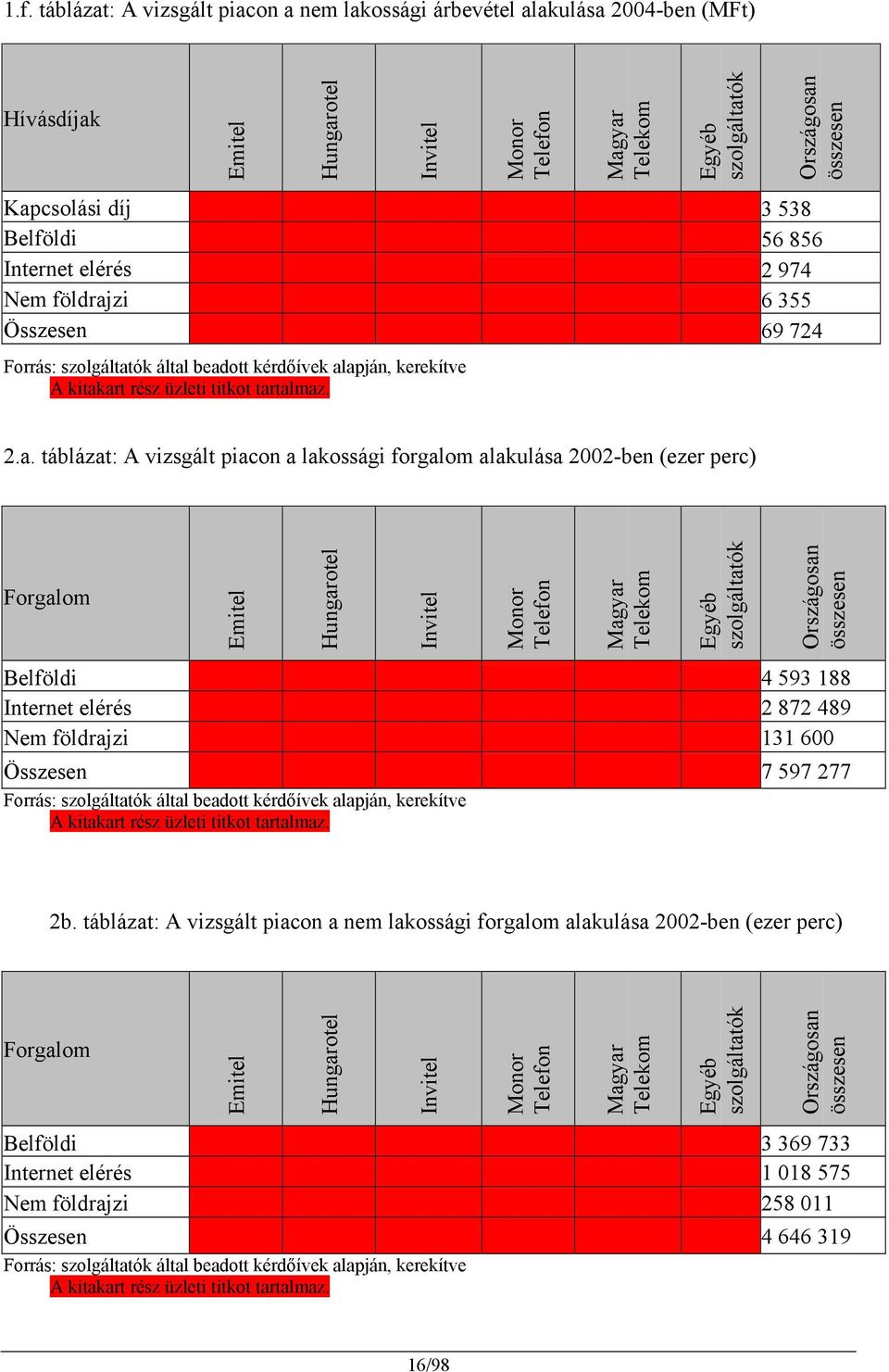 zi 6 355 Összesen 69 724 Forrás: szolgáltat