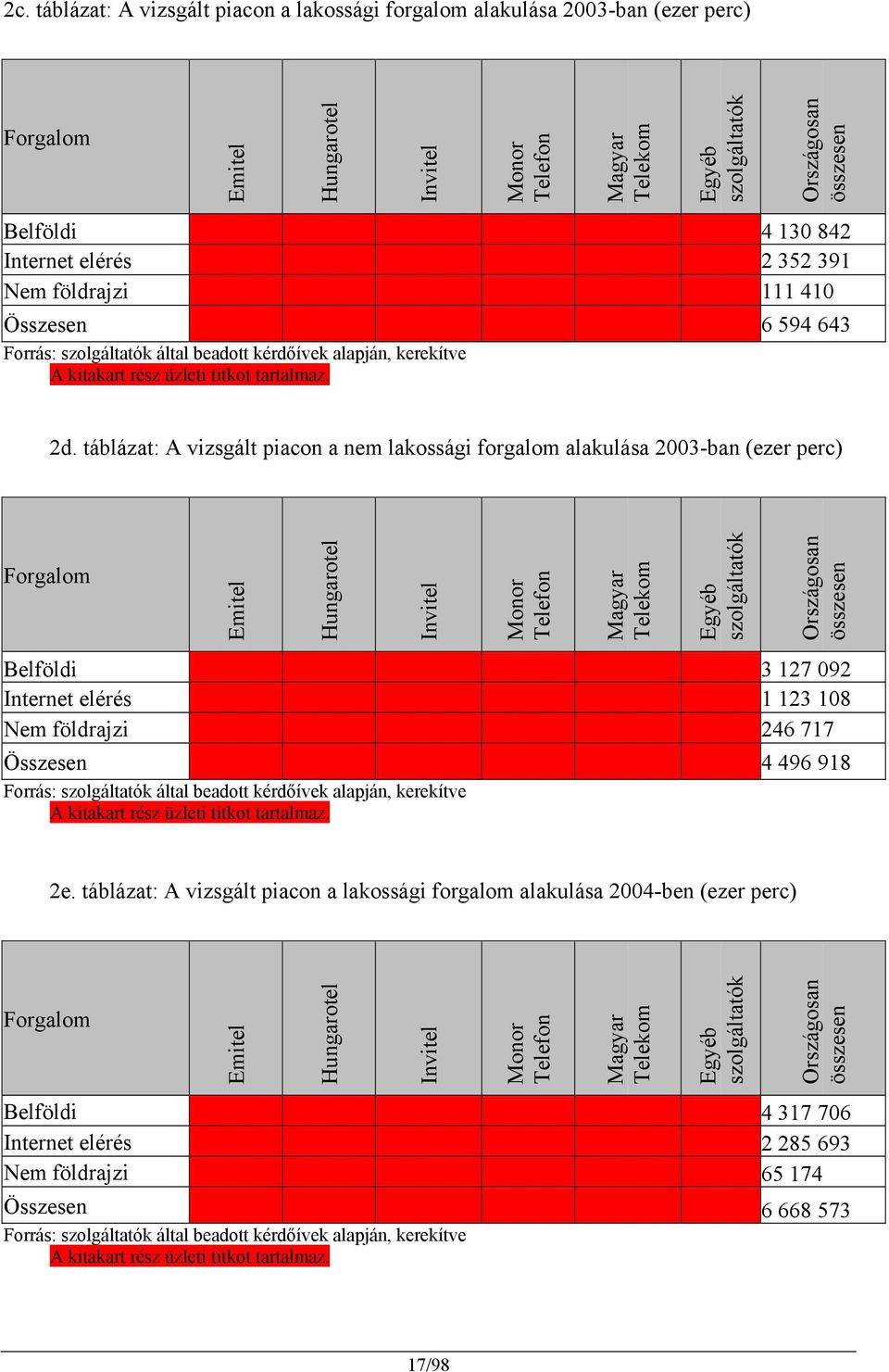 táblázat: A vizsgált piacon a nem lakossági forgalom alakulása 2003-ban (ezer perc) Forgalom Emitel Hungarotel Invitel Monor Telefon Magyar Telekom Egyéb szolgáltatók Országosan összesen Belföldi 3