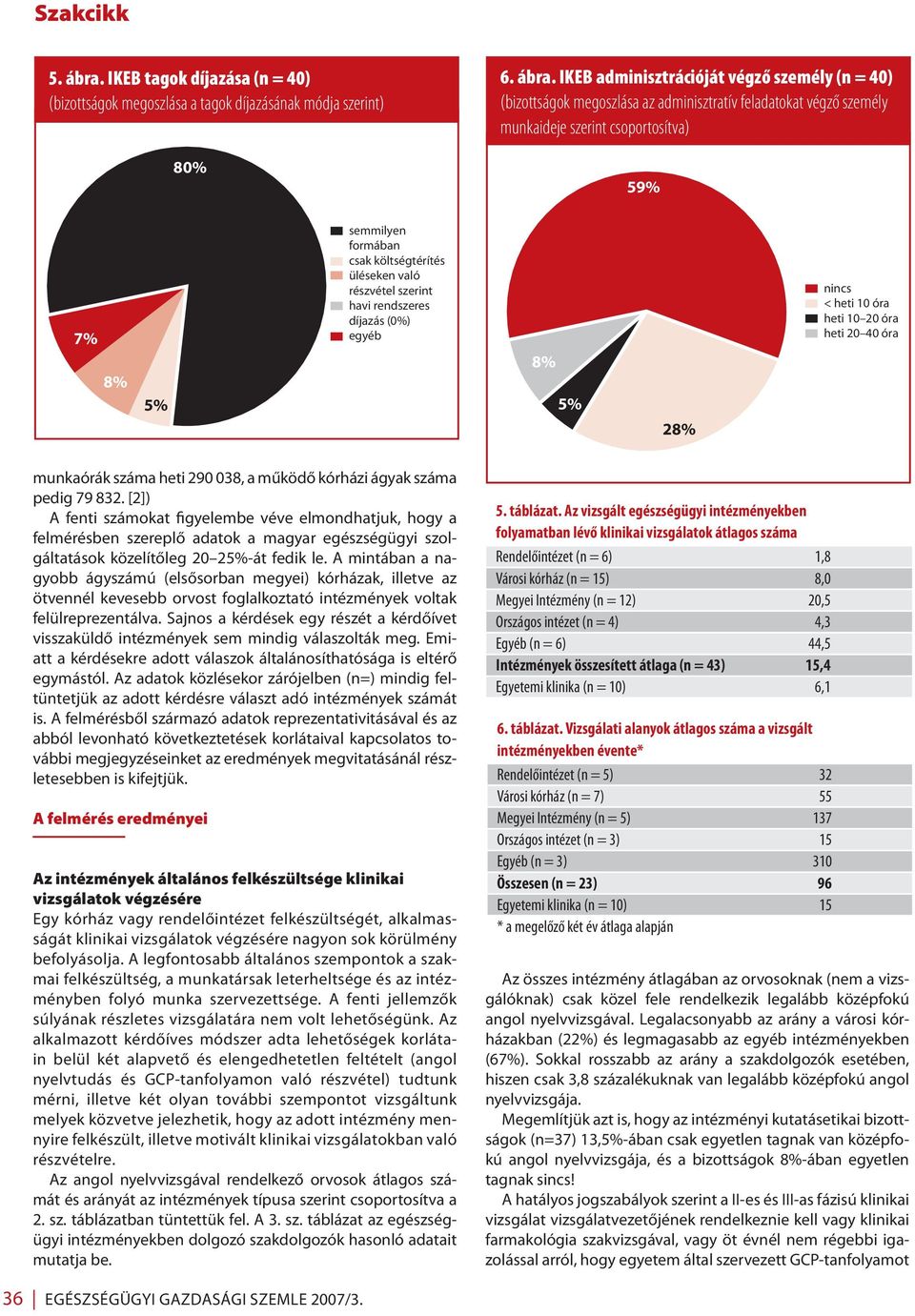 IKEB adminisztrációját végző személy (n = 40) (bizottságok megoszlása az adminisztratív feladatokat végző személy munkaideje szerint csoportosítva) 59% 7% 8% semmilyen formában csak költségtérítés