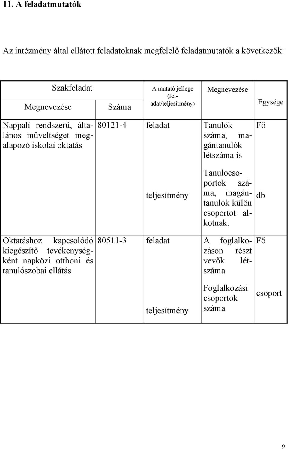 magántanulók létszáma is Fő teljesítmény Tanulócsoportok száma, magántanulók külön csoportot alkotnak.