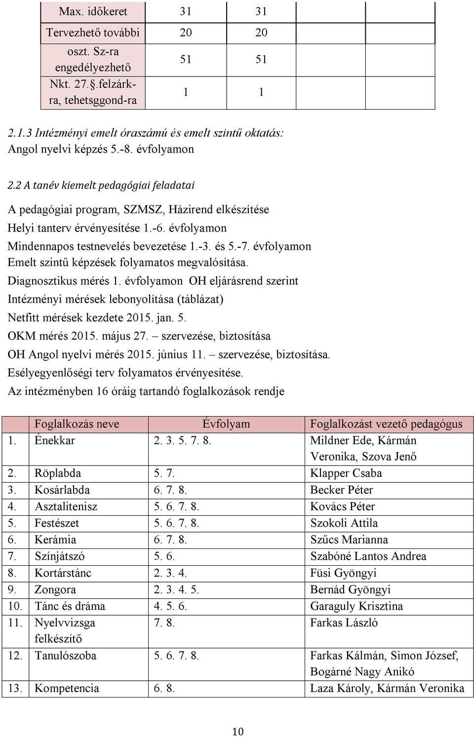 évfolyamon Emelt szintű képzések folyamatos megvalósítása. Diagnosztikus mérés 1. évfolyamon OH eljárásrend szerint Intézményi mérések lebonyolítása (táblázat) Netfitt mérések kezdete 2015. jan. 5.