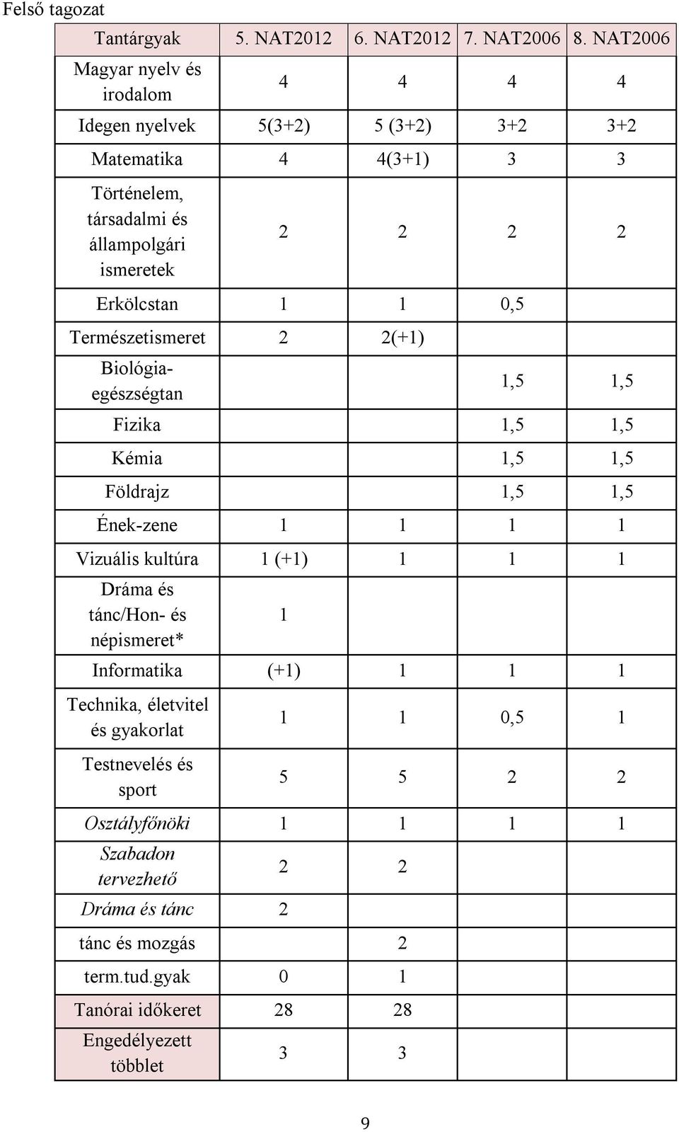 Erkölcstan 1 1 0,5 Természetismeret 2 2(+1) Biológiaegészségtan 1,5 1,5 Fizika 1,5 1,5 Kémia 1,5 1,5 Földrajz 1,5 1,5 Ének-zene 1 1 1 1 Vizuális kultúra 1 (+1) 1 1 1