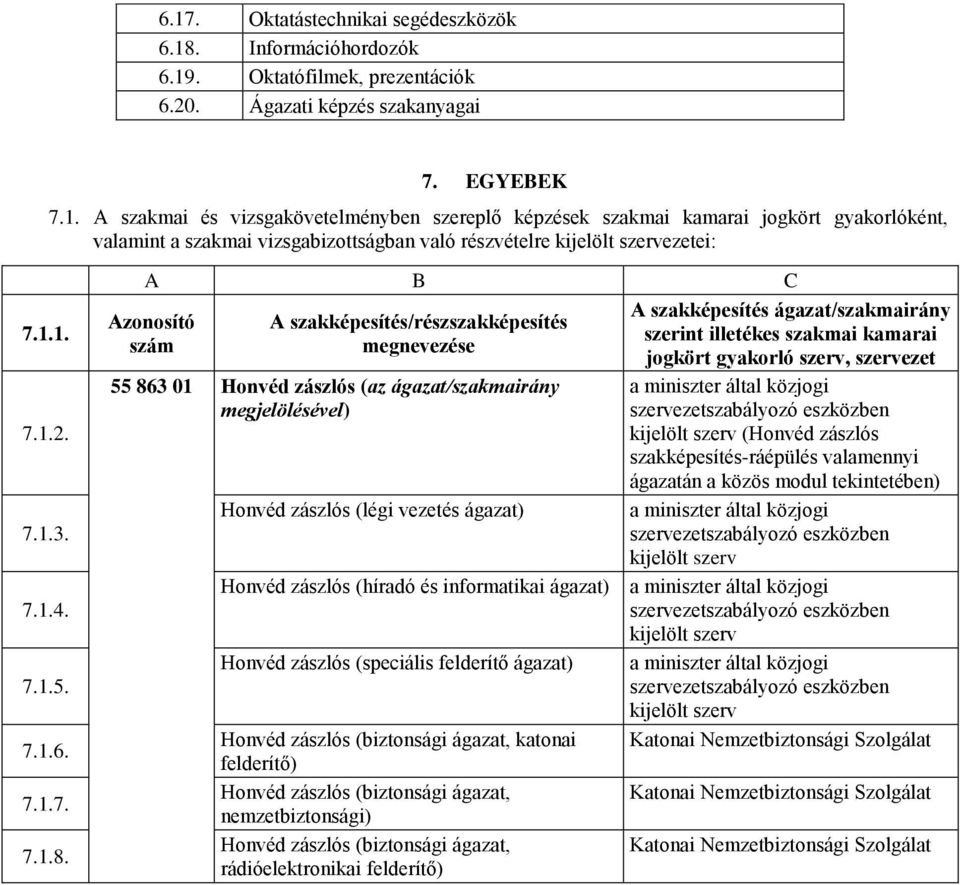 szakképesítés/részszakképesítés 55 863 01 Honvéd zászlós (az ágazat/szakmairány megjelölésével) Honvéd zászlós (légi vezetés ágazat) A szakképesítés ágazat/szakmairány szerint illetékes szakmai