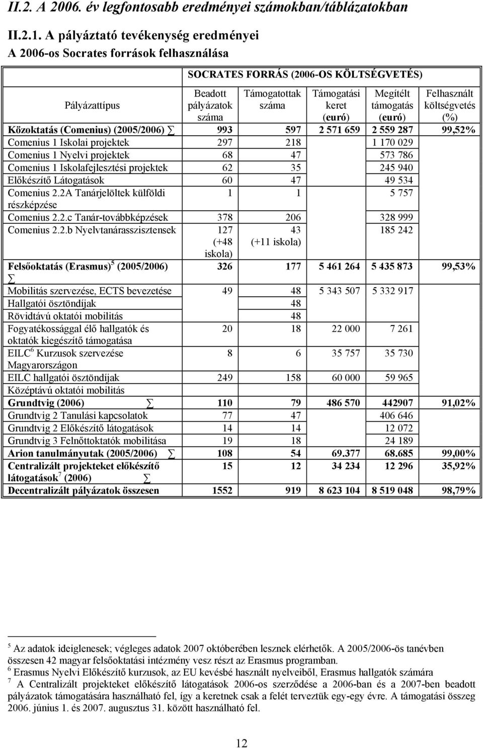 Megítélt támogatás (euró) Felhasznált költségvetés (%) Közoktatás (Comenius) (2005/2006) 993 597 2 571 659 2 559 287 99,52% Comenius 1 Iskolai projektek 297 218 1 170 029 Comenius 1 Nyelvi projektek