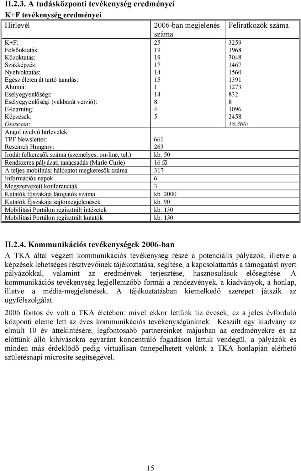 Esélyegyenlőségi: Esélyegyenlőségi (vakbarát verzió): E-learning: Képzések: Összesen: Angol nyelvű hírlevelek: TPF Newsletter: Research Hungary: 25 19 19 17 14 15 1 14 8 4 5 661 263 Irodát felkeresők