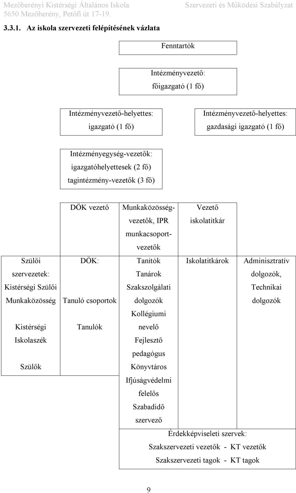 Intézményegység-vezetők: igazgatóhelyettesek (2 fő) tagintézmény-vezetők (3 fő) Szülői szervezetek: Kistérségi Szülői Munkaközösség Kistérségi Iskolaszék Szülők DÖK vezető DÖK: Tanuló