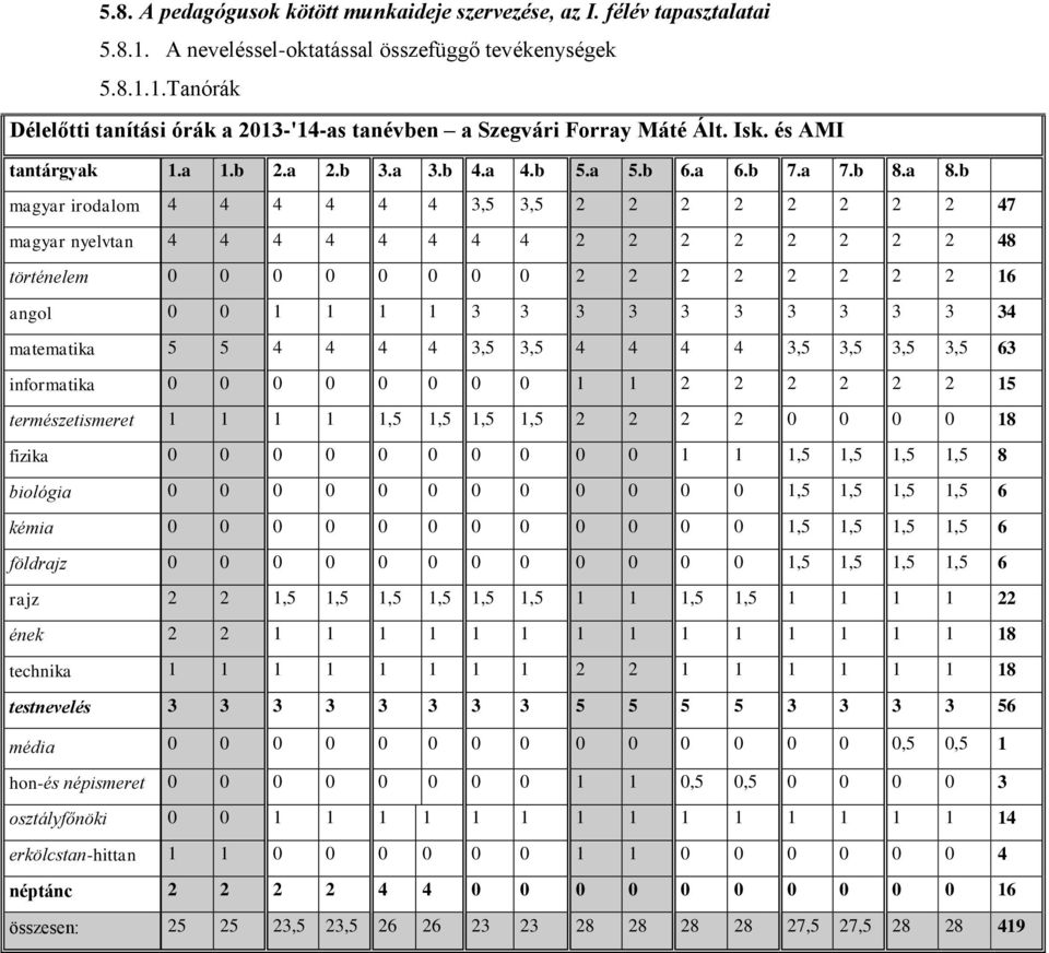b magyar irodalom 4 4 4 4 4 4 3,5 3,5 2 2 2 2 2 2 2 2 47 magyar nyelvtan 4 4 4 4 4 4 4 4 2 2 2 2 2 2 2 2 48 történelem 0 0 0 0 0 0 0 0 2 2 2 2 2 2 2 2 16 angol 0 0 1 1 1 1 3 3 3 3 3 3 3 3 3 3 34