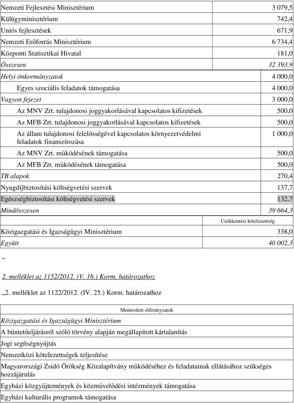 tulajdonosi joggyakorlásával kapcsolatos kifizetések 500,0 Az állam tulajdonosi felelısségével kapcsolatos környezetvédelmi feladatok finanszírozása 1 000,0 Az MNV Zrt.