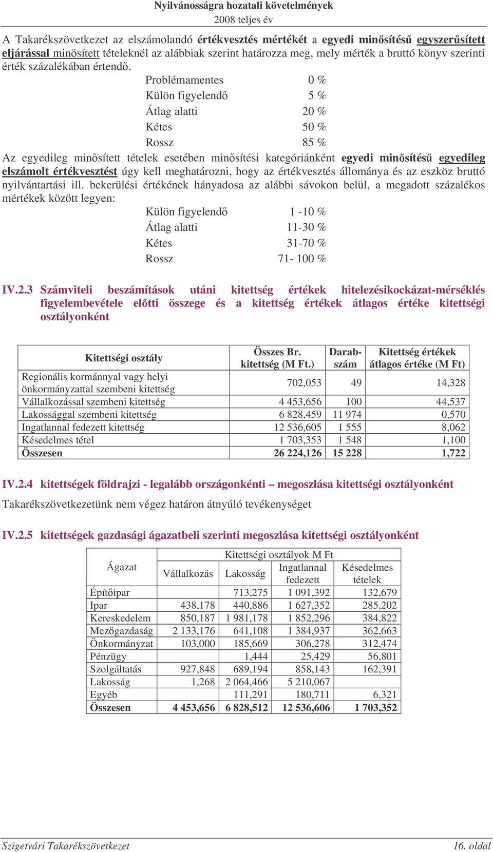 Problémamentes 0 % Külön figyelend 5 % Átlag alatti 20 % Kétes 50 % Rossz 85 % Az egyedileg minsített tételek esetében minsítési kategóriánként egyedi minsítés egyedileg elszámolt értékvesztést úgy