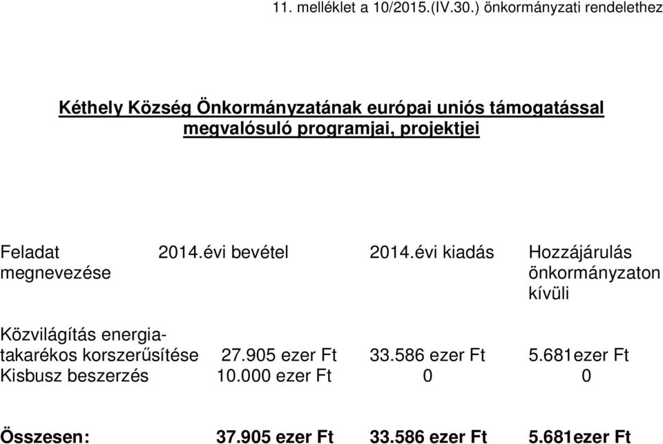 programjai, projektjei Feladat 2014.évi bevétel 2014.