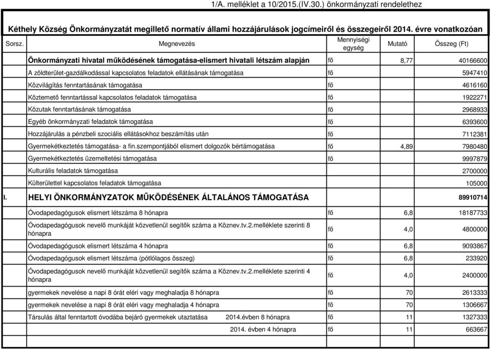 ellátásának támogatása fı 5947410 Közvilágítás fenntartásának támogatása fı 4616160 Köztemetı fenntartással kapcsolatos feladatok támogatása fı 1922271 Közutak fenntartásának támogatása fı 2968933