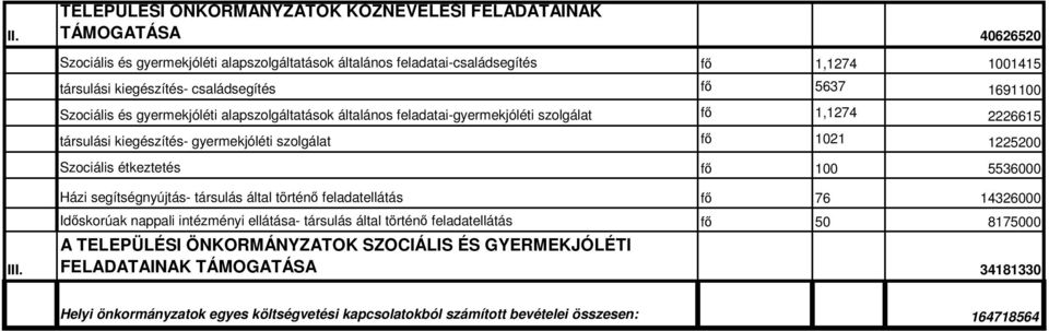 1225200 Szociális étkeztetés fı 100 5536000 Házi segítségnyújtás- társulás által történı feladatellátás fı 76 14326000 III.