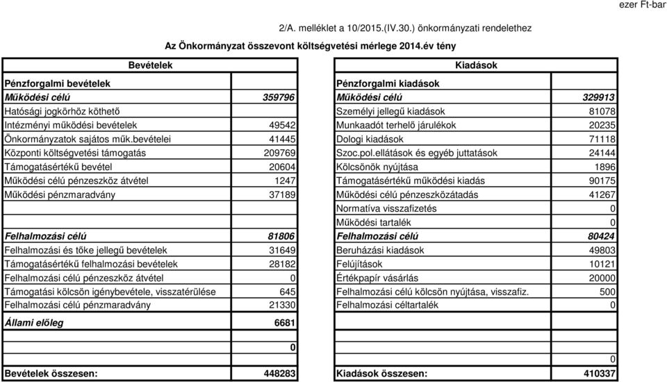 bevételek 49542 Munkaadót terhelı járulékok 20235 Önkormányzatok sajátos mők.bevételei 41445 Dologi kiadások 71118 Központi költségvetési támogatás 209769 Szoc.pol.