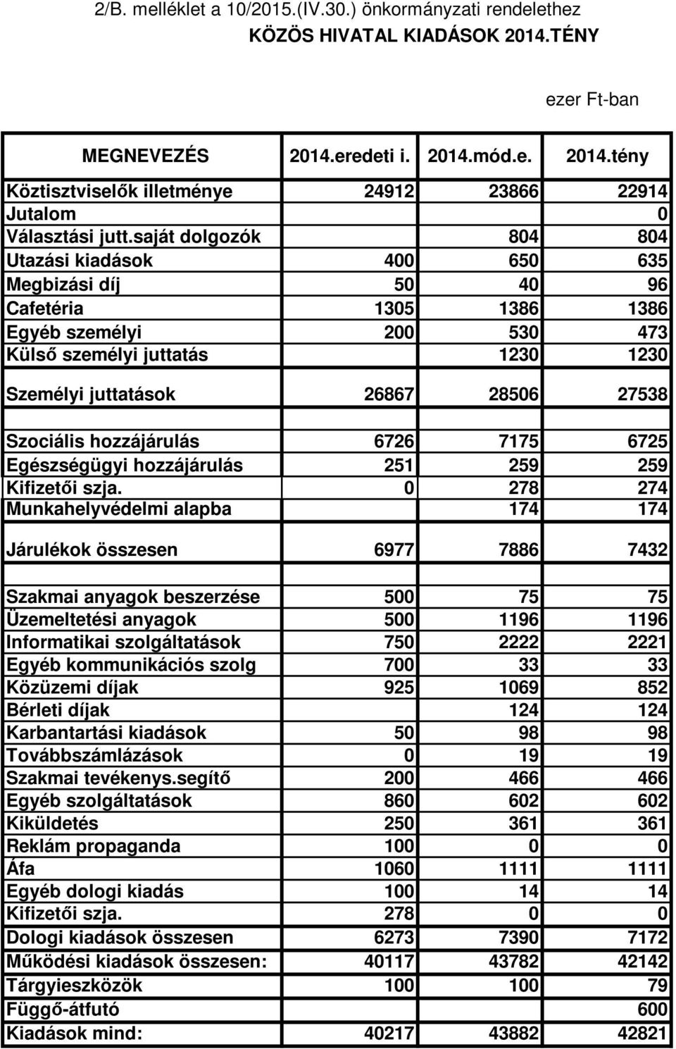 Szociális hozzájárulás 6726 7175 6725 Egészségügyi hozzájárulás 251 259 259 Kifizetıi szja.