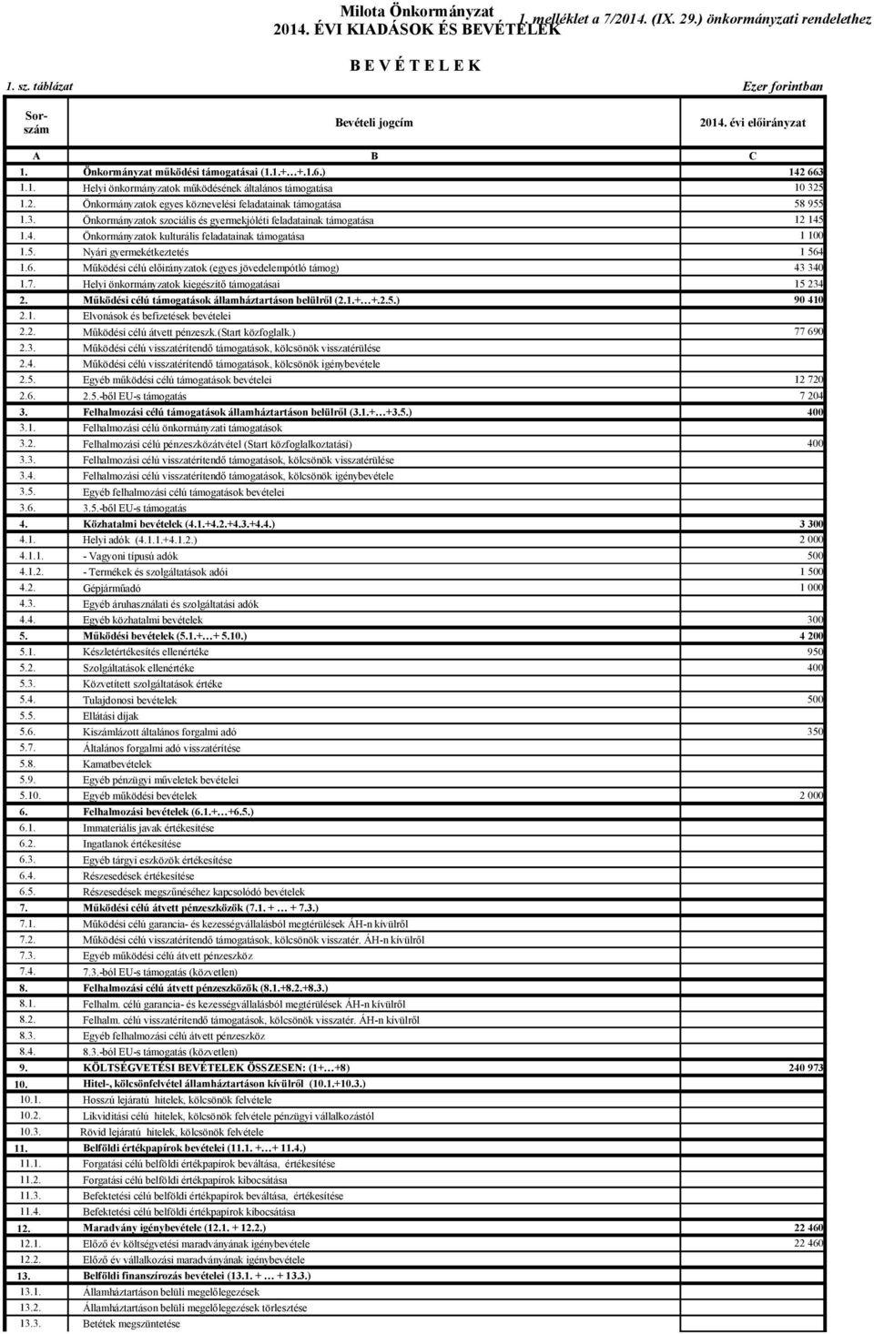 Önkormányzatok szociális és gyermekjóléti feladatainak támogatása 1.4. Önkormányzatok kulturális feladatainak támogatása 1.5. Nyári gyermekétkeztetés 1.6.