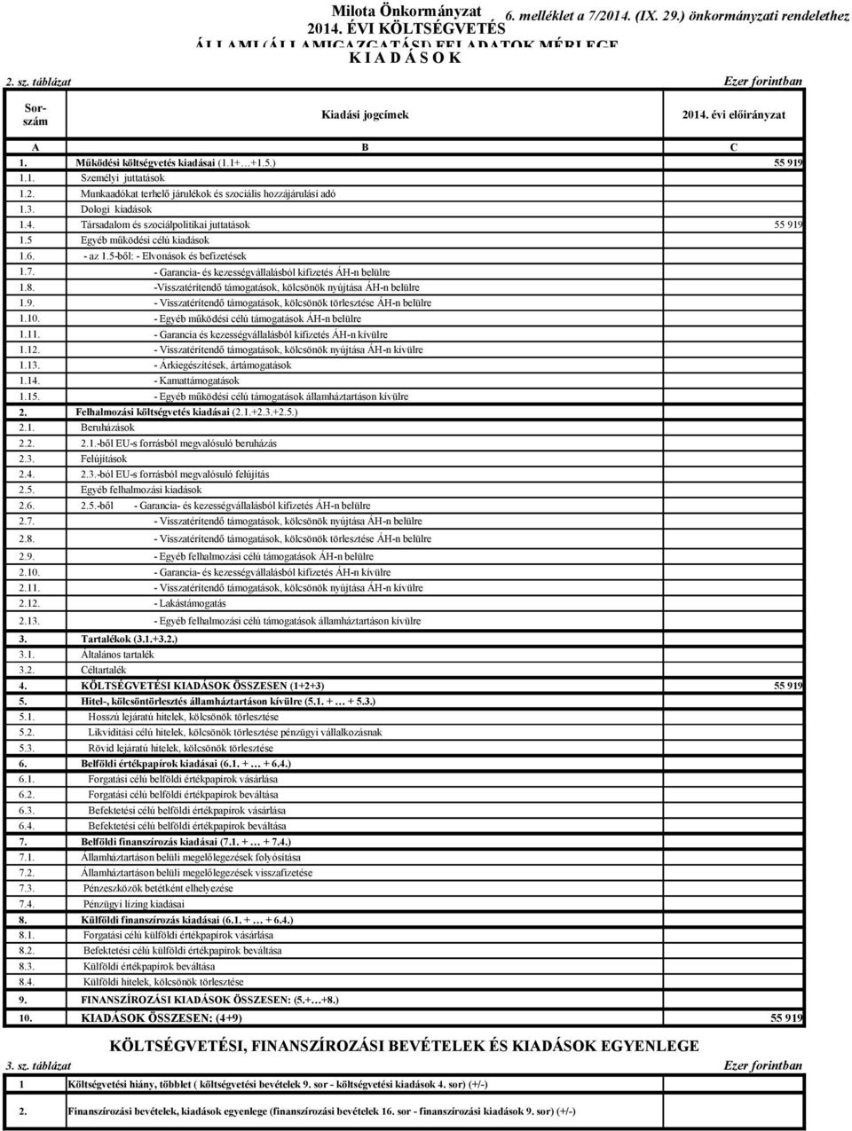 3. Dologi kiadások 1.4. Társadalom és szociálpolitikai juttatások 1.5 Egyéb működési célú kiadások 1.6. - az 1.5-ből: - Elvonások és befizetések 1.7.