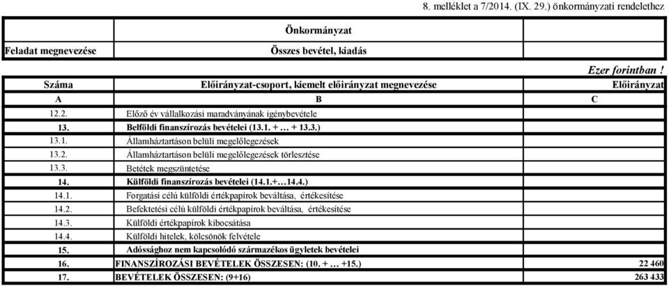 2. Államháztartáson belüli megelőlegezések törlesztése 13.3. Betétek megszüntetése 14. Külföldi finanszírozás bevételei (14.1.+ 14.4.) 14.1. Forgatási célú külföldi értékpapírok beváltása, értékesítése 14.