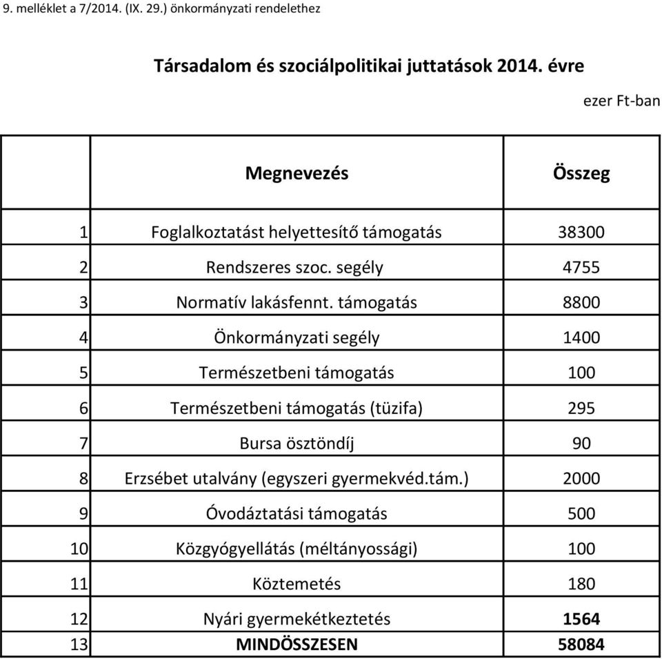 támogatás 8800 4 Önkormányzati segély 1400 5 Természetbeni támogatás 100 6 Természetbeni támogatás (tüzifa) 295 7 Bursa ösztöndíj 90 8