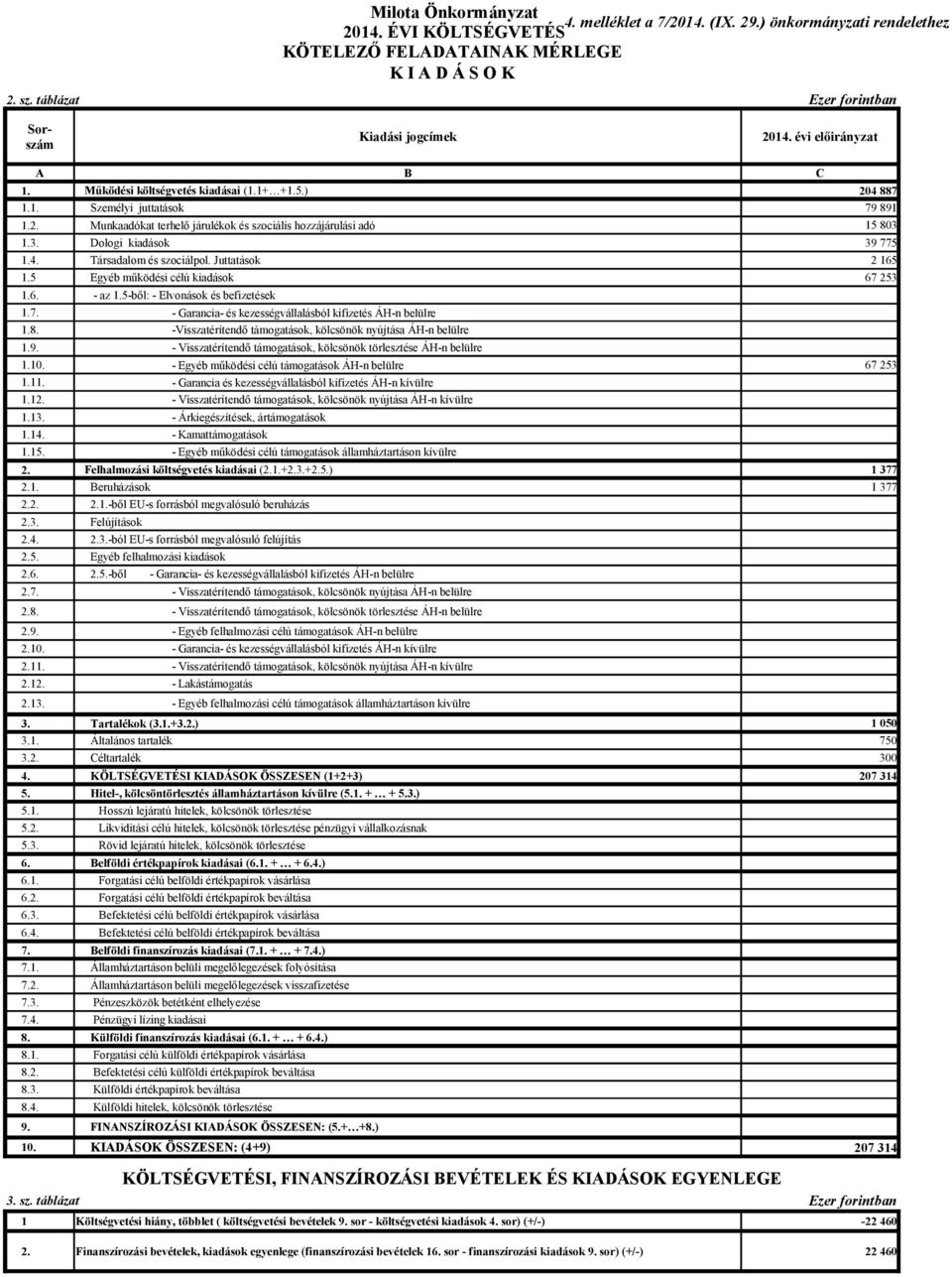 3. Dologi kiadások 1.4. 1.5 Egyéb működési célú kiadások 1.6. - az 1.5-ből: - Elvonások és befizetések 1.7. - Garancia- és kezességvállalásból kifizetés ÁH-n belülre 1.8.