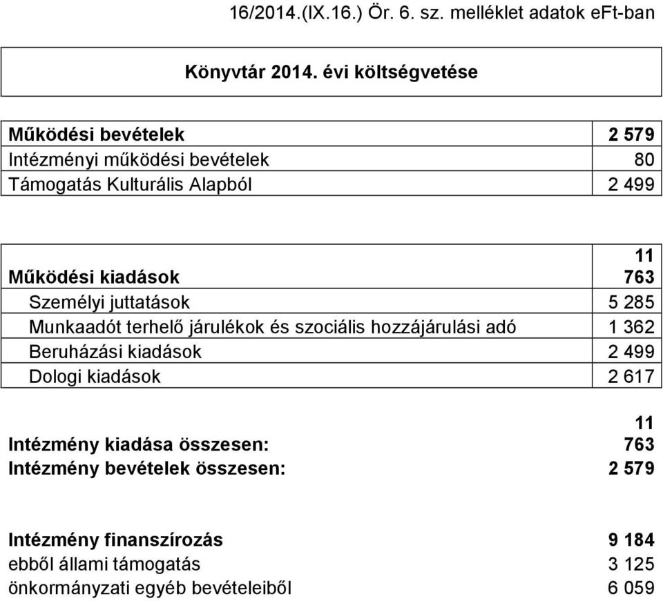 kiadások 763 Személyi juttatások 5 285 Munkaadót terhelő járulékok és szociális hozzájárulási adó 1 362 Beruházási kiadások 2