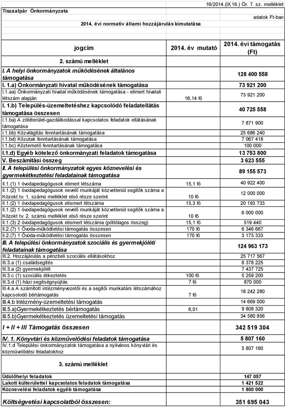 1.b) Település-üzemeltetéshez kapcsolódó feladatellátás támogatása összesen 40 725 558 I.1.ba) A zöldterület-gazdálkodással kapcsolatos feladatok ellátásának támogatása 7 871 900 I.1.bb) Közvilágítás fenntartásának támogatása 25 686 240 I.