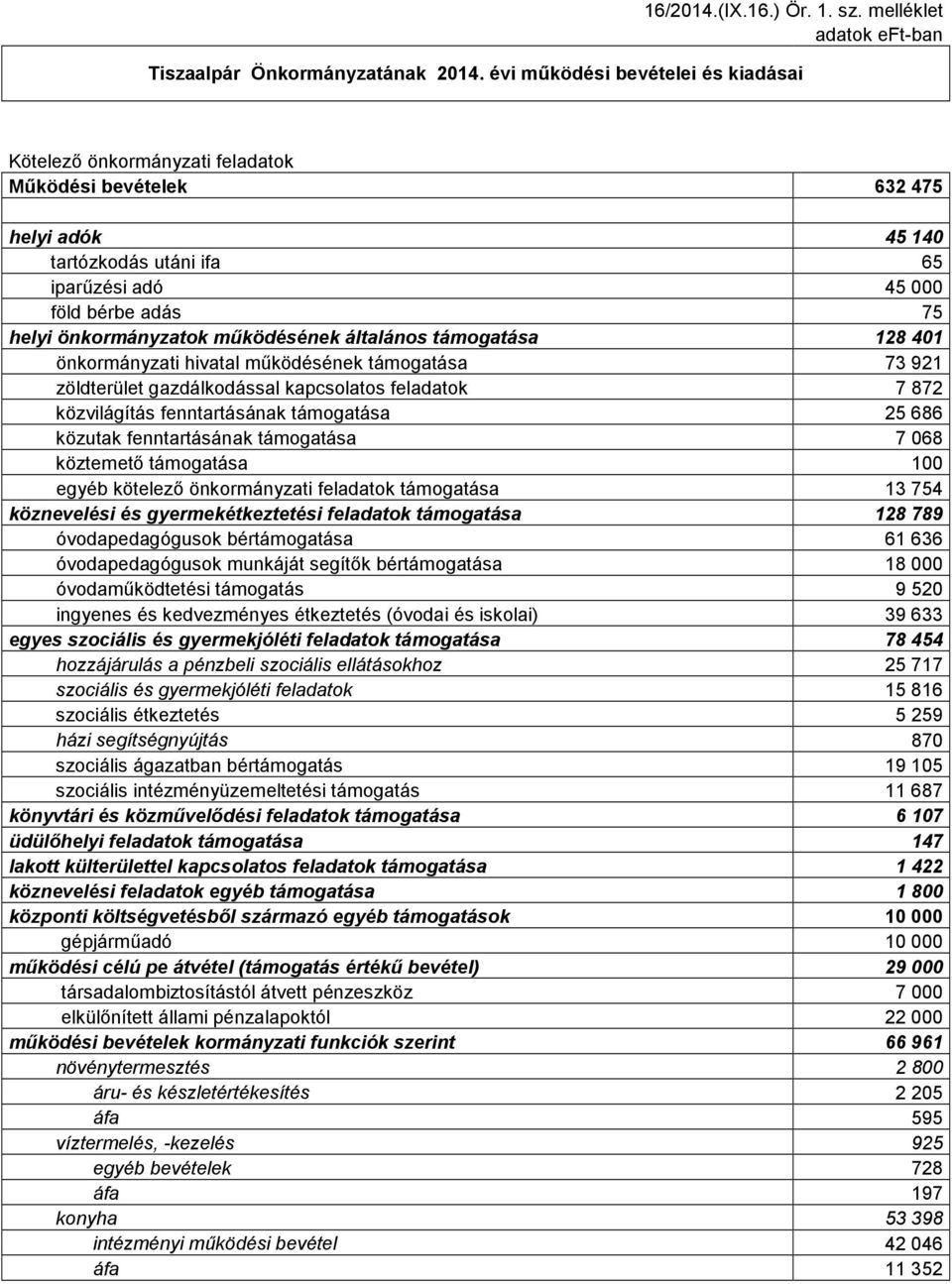működésének általános támogatása 128 401 önkormányzati hivatal működésének támogatása 73 921 zöldterület gazdálkodással kapcsolatos feladatok 7 872 közvilágítás fenntartásának támogatása 25 686