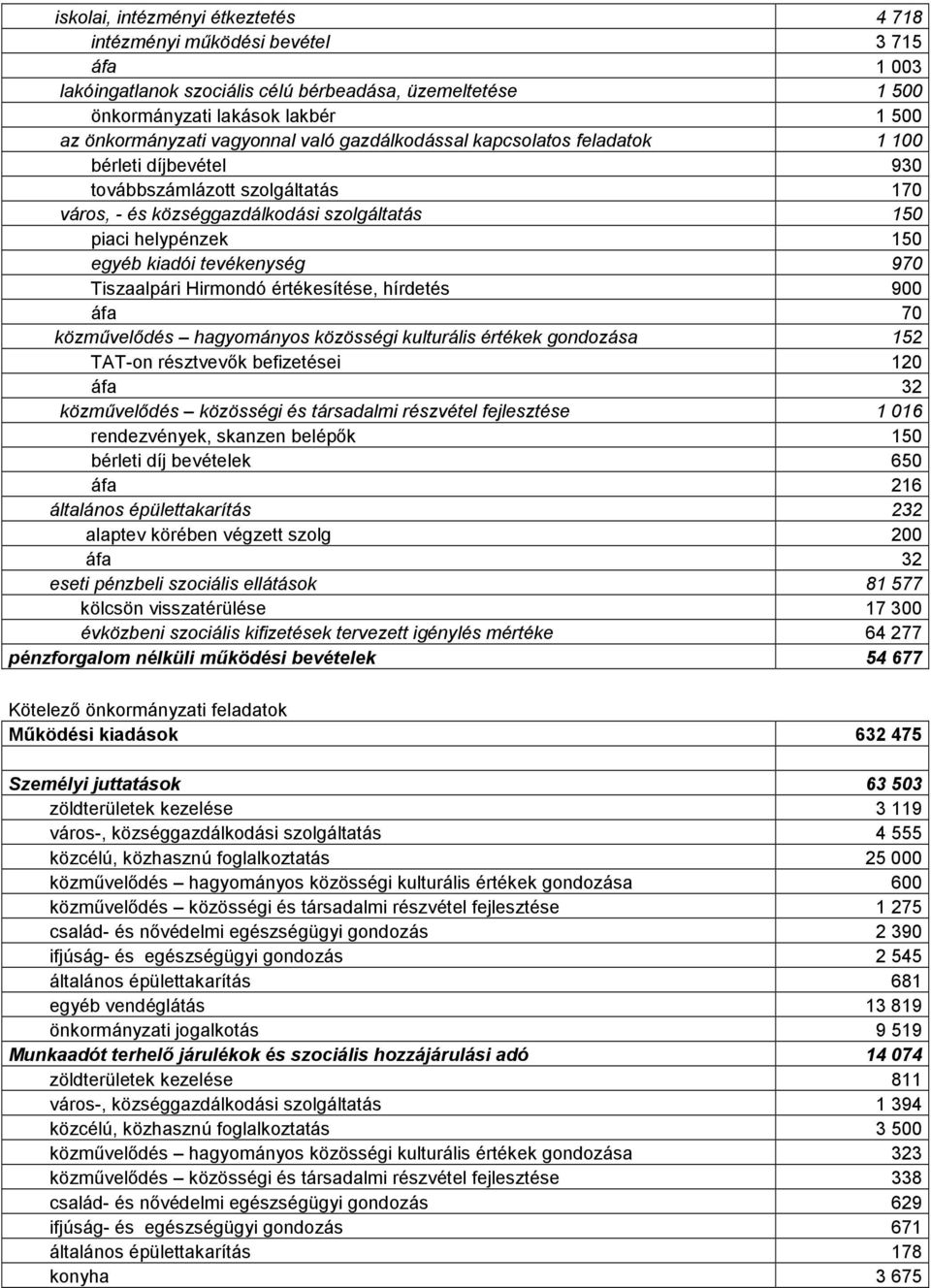 tevékenység 970 Tiszaalpári Hirmondó értékesítése, hírdetés 900 áfa 70 közművelődés hagyományos közösségi kulturális értékek gondozása 152 TAT-on résztvevők befizetései 120 áfa 32 közművelődés
