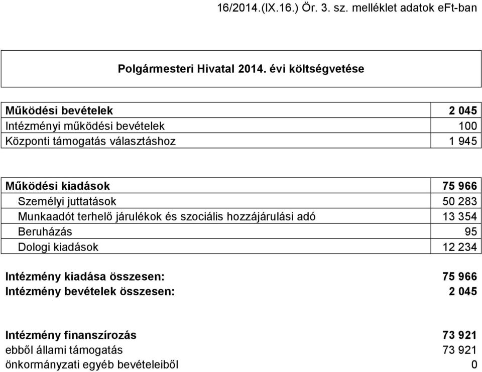 kiadások 75 966 Személyi juttatások 50 283 Munkaadót terhelő járulékok és szociális hozzájárulási adó 13 354 Beruházás 95 Dologi