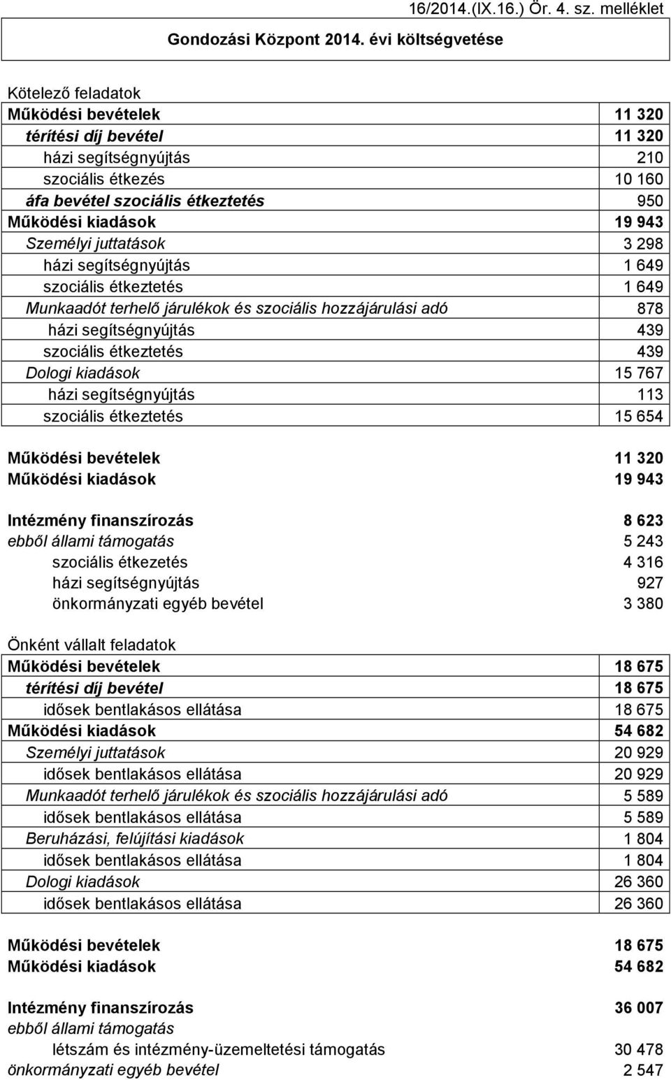 Személyi juttatások 3 298 házi segítségnyújtás 1 649 szociális étkeztetés 1 649 Munkaadót terhelő járulékok és szociális hozzájárulási adó 878 házi segítségnyújtás 439 szociális étkeztetés 439 Dologi