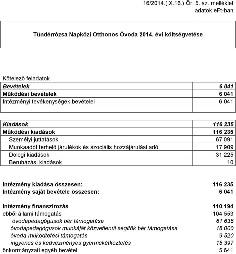 Munkaadót terhelő járulékok és szociális hozzájárulási adó 17 909 Dologi kiadások 31 225 Beruházási kiadások 10 Intézmény kiadása összesen: 116 235 Intézmény saját bevétele összesen: 6 041