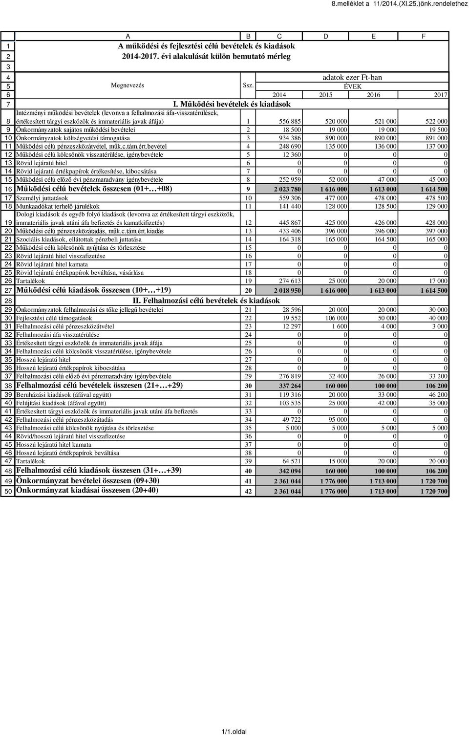 Működési bevételek és Intézményi működési bevételek (levonva a felhalmozási áfa-visszatérülések, értékesített tárgyi eszközök és immateriális javak áfája) 1 0 000 1 000 000 Önkormányzatok sajátos