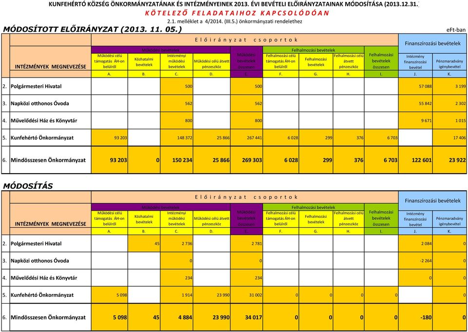 ) INTÉZMÉNYEK MEGNEVEZÉSE Működési célú támogatás ÁH-on Működési Közhatalmi i működési Működési célú átvett pénzeszköz célú támogatás ÁH-on célú átvett pénzeszköz finanszírozási bevétel A. B. C. D. E.