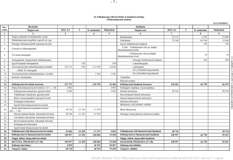 értékesítése, hasznosítása Pénzügyi befektetésekből származó bevétel Egyéb felhalmozási kiadások 579 579 4. Címzett és céltámogatások 3.-ból: - Felhalmozási célú pe. átadás államháztartáson belül 5.